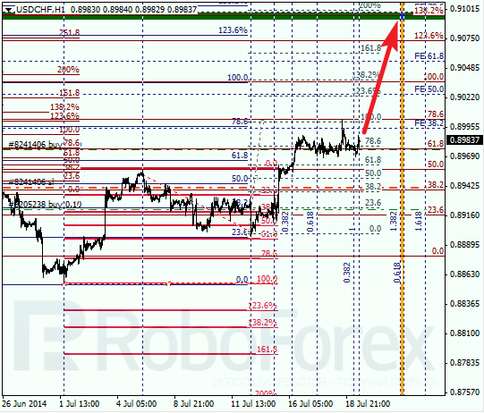 Анализ по Фибоначчи для USD/CHF Доллар франк на 21 июля 2014