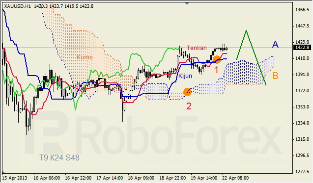 Анализ индикатора Ишимоку для GOLD на 22.04.2013