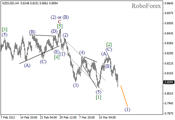 Волновой анализ пары NZD USD Новозеландский Доллар на 22 марта 2012