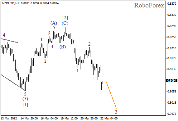 Волновой анализ пары NZD USD Новозеландский Доллар на 22 марта 2012