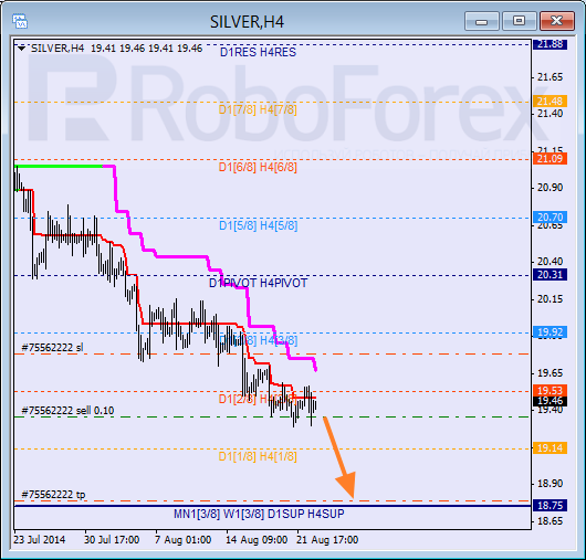 Анализ уровней Мюррея для SILVER Серебро на 25 августа 2014