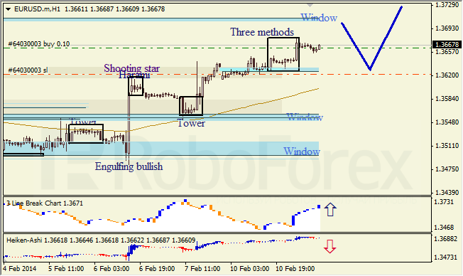 Анализ японских свечей для EUR/USD на 11.02.2014