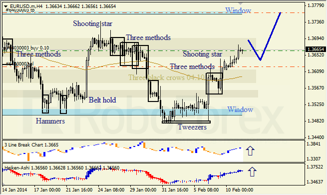 Анализ японских свечей для EUR/USD на 11.02.2014