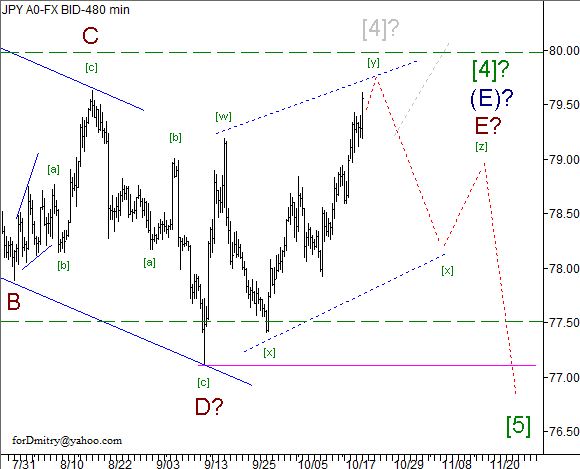 Волновой анализ пары USD/JPY на 22.10.2012