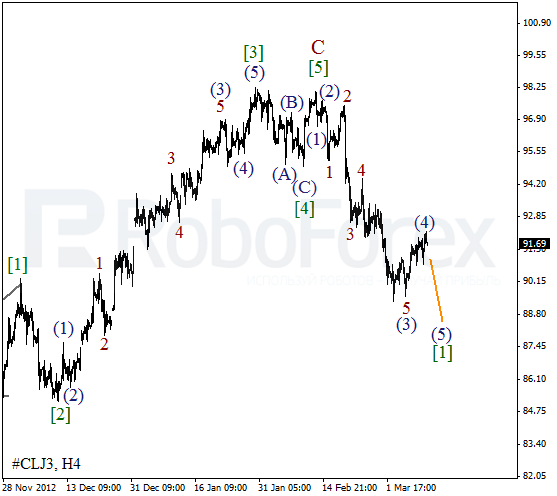 Волновой анализ фьючерса Crude Oil Нефть на 12 марта 2013