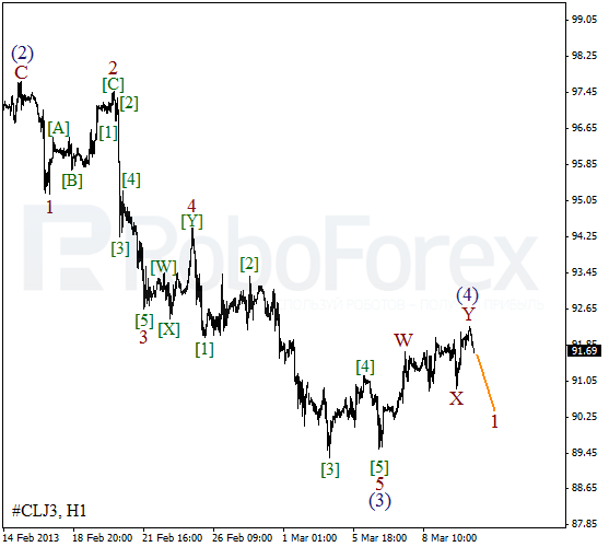 Волновой анализ фьючерса Crude Oil Нефть на 12 марта 2013