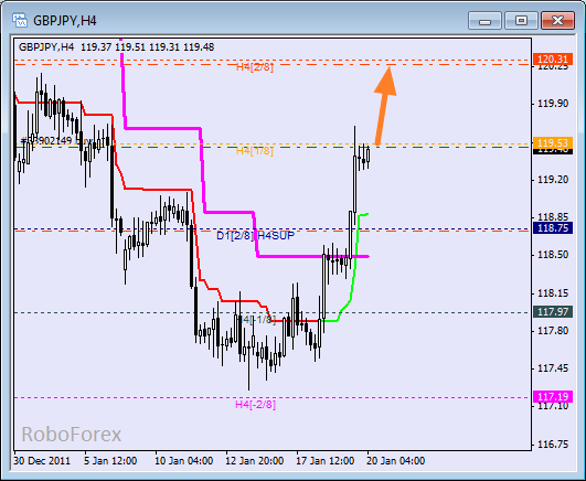 Анализ уровней Мюррея для пары GBP JPY  Фунт к Японской йене на 20 января 2012