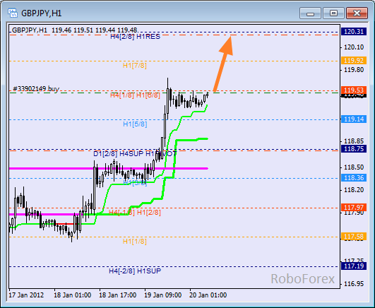 Анализ уровней Мюррея для пары GBP JPY  Фунт к Японской йене на 20 января 2012