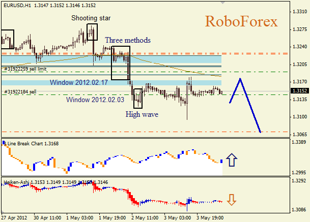Анализ японских свечей для пары  EUR USD  Евро - доллар на  4 мая 2012