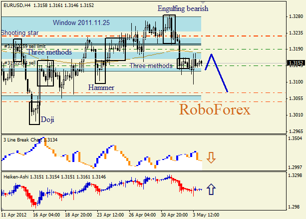 Анализ японских свечей для пары  EUR USD  Евро - доллар на  4 мая 2012