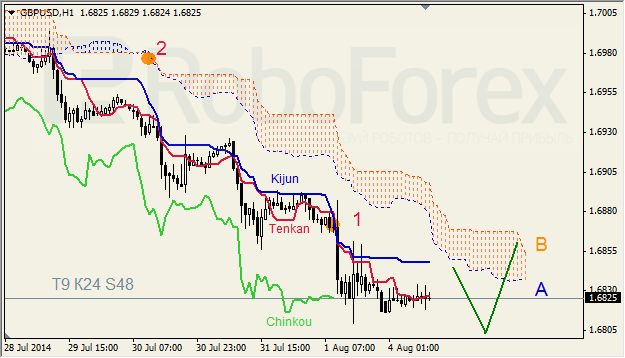 Анализ индикатора Ишимоку для GBP/USD и GOLD на 04.08.2014