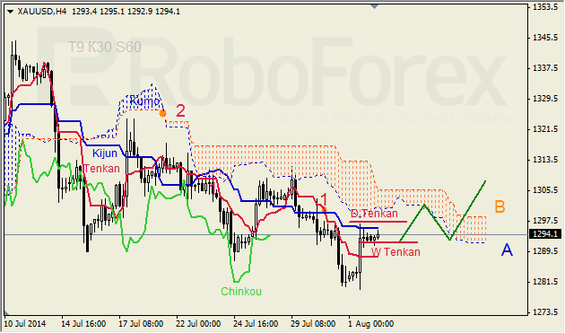 Анализ индикатора Ишимоку для GBP/USD и GOLD на 04.08.2014