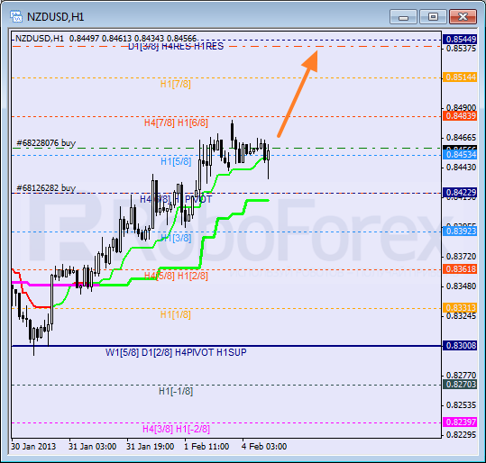 Анализ уровней Мюррея для NZD USD Новозеландский доллар к американскому на 4 февраля 2013
