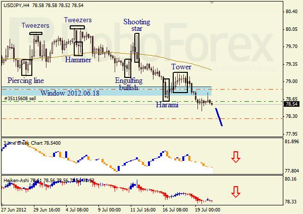 Анализ японских свечей для пары USD JPY Доллар - йена на 20 июля 2012