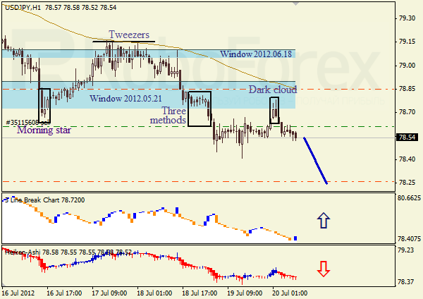 Анализ японских свечей для пары USD JPY Доллар - йена на 20 июля 2012