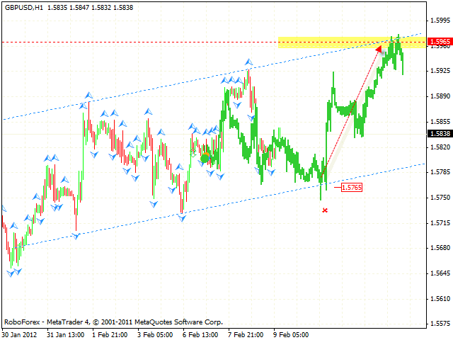 Технический анализ и форекс прогноз пары GBP USD Фунт Доллар на 10 февраля 2012