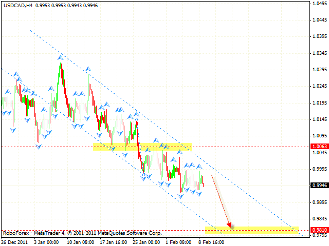 Технический анализ и форекс прогноз пары USD CAD Канадский Доллар на 10 февраля 2012