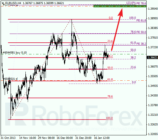 Анализ по Фибоначчи для EUR/USD Евро доллар на 28 января 2014