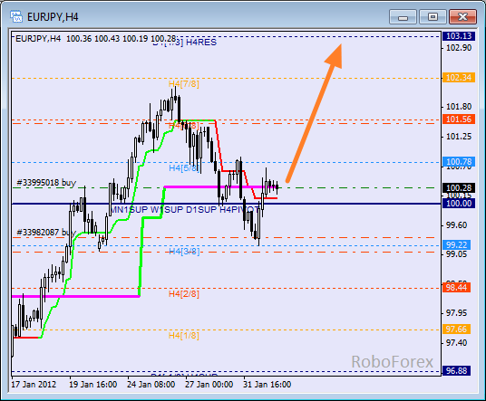 Анализ уровней Мюррея для пары EUR JPY  Евро к Японской йене на 2 февраля 2012