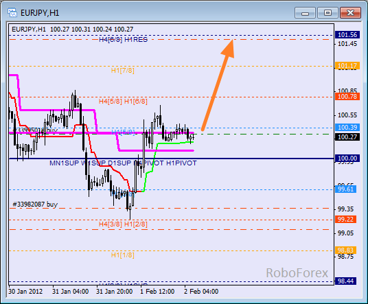 Анализ уровней Мюррея для пары EUR JPY  Евро к Японской йене на 2 февраля 2012