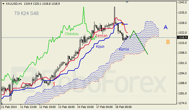 Анализ индикатора Ишимоку для GBP/USD и GOLD на 18.02.2014