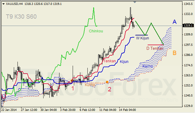 Анализ индикатора Ишимоку для GBP/USD и GOLD на 18.02.2014