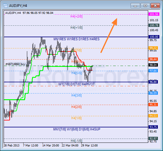 Анализ уровней Мюррея для пары AUD JPY Австралийский доллар к Иене на 3 апреля 2013