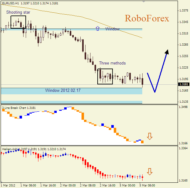 Анализ японских свечей для пары  EUR USD  Евро - доллар на 5 марта 2012