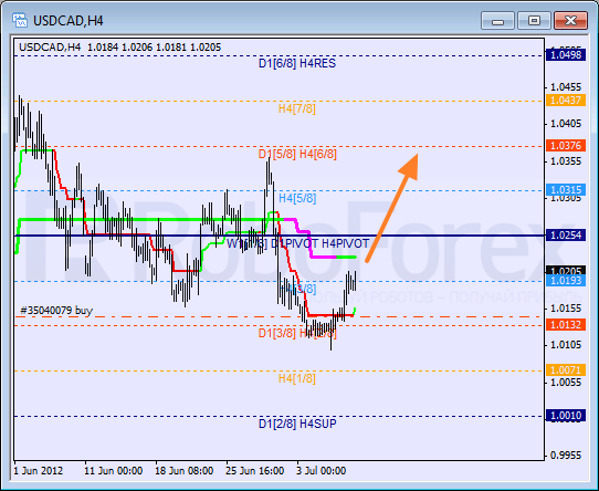 Анализ уровней Мюррея для пары USD CAD Канадский доллар на 9 июля 2012