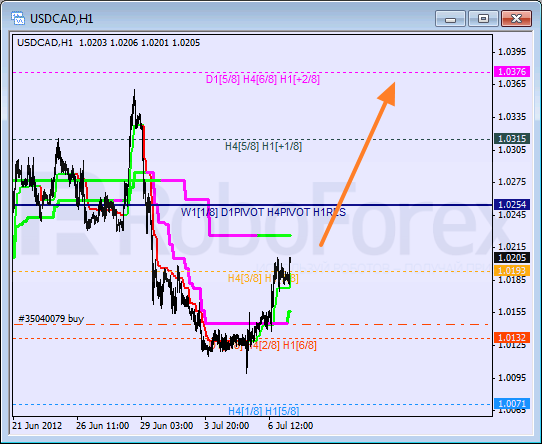 Анализ уровней Мюррея для пары USD CAD Канадский доллар на 9 июля 2012