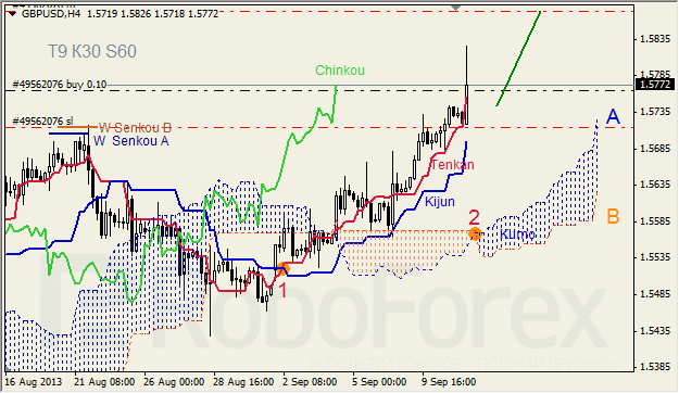 Анализ индикатора Ишимоку для GBP/USD на 11.09.2013