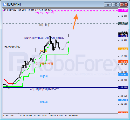 Анализ уровней Мюррея для пары EUR JPY Евро к Японской иене на 26 декабря 2012