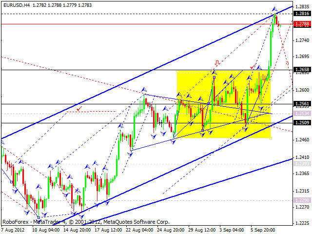 Технический анализ на 10.09.2012 EUR/USD, GBP/USD, USD/CHF, USD/JPY, AUD/USD, GOLD