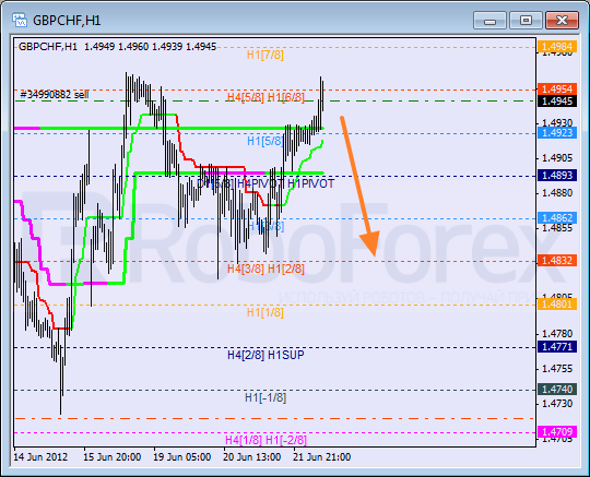 Анализ уровней Мюррея для пары GBP CHF Фунт к Швейцарскому франку на 22 июня 2012