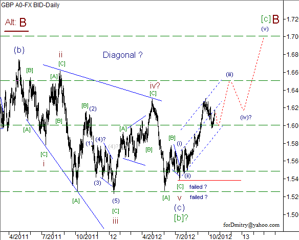 Волновой анализ пары GBP/USD на 18.10.2012