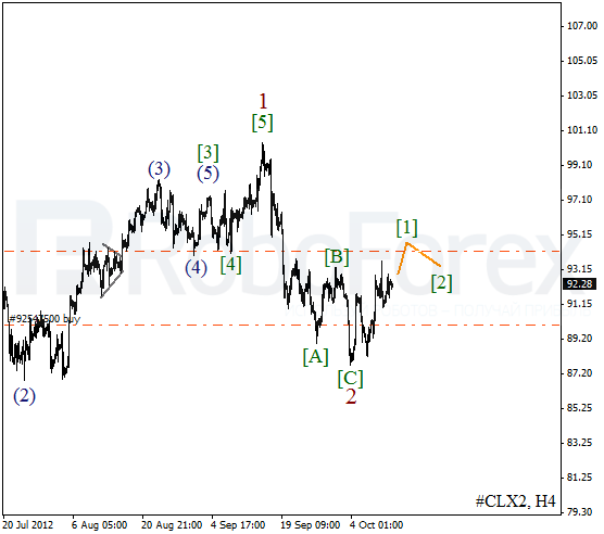Волновой анализ фьючерса Crude Oil Нефть на 12 октября 2012
