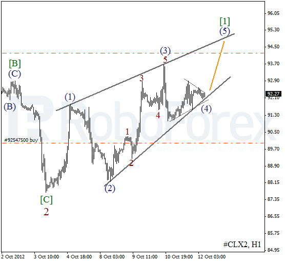 Волновой анализ фьючерса Crude Oil Нефть на 12 октября 2012