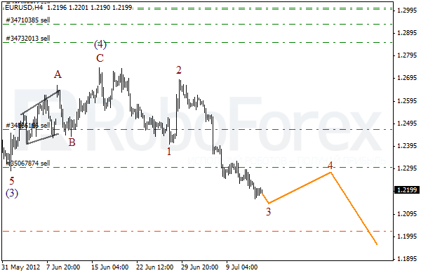 Волновой анализ пары EUR USD Евро Доллар на 13 июля 2012