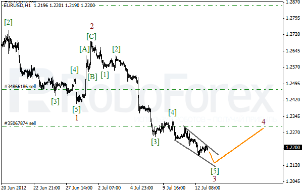 Волновой анализ пары EUR USD Евро Доллар на 13 июля 2012