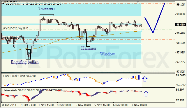 Анализ японских свечей для USD/JPY на 07.11.2013