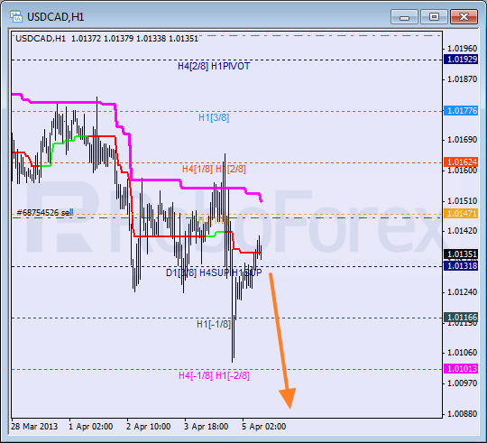 Анализ уровней Мюррея для пары USD CAD Канадский доллар на 5 апреля 2013