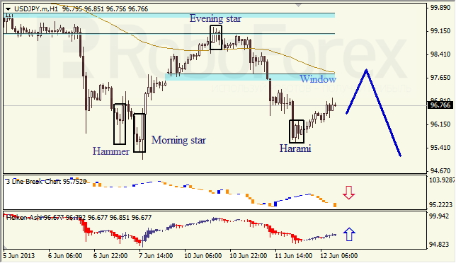 Анализ японских свечей для USD/JPY на 12.06.2013