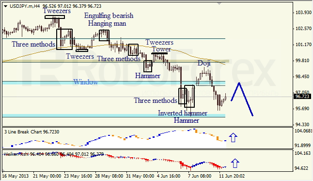 Анализ японских свечей для USD/JPY на 12.06.2013