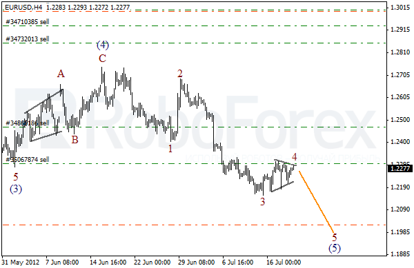 Волновой анализ пары EUR USD Евро Доллар на 19 июля 2012