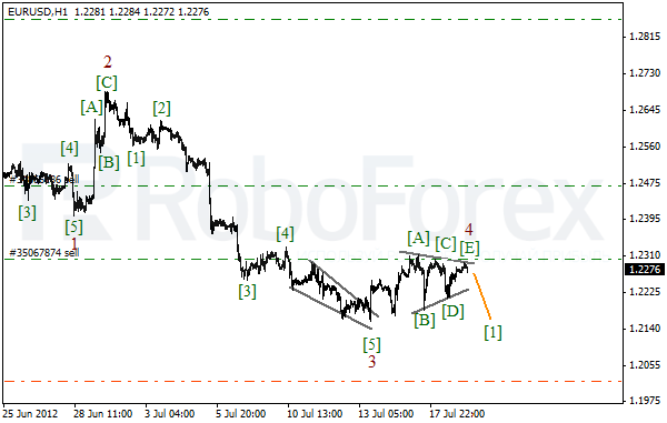 Волновой анализ пары EUR USD Евро Доллар на 19 июля 2012