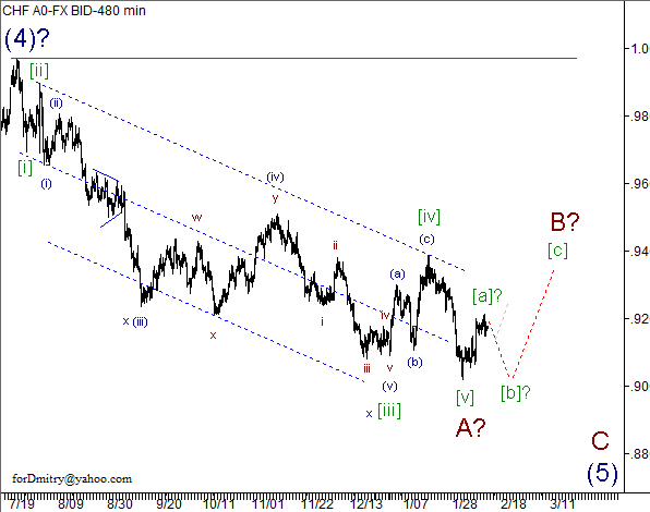 Волновой анализ пары USD/CHF на 13.02.2013