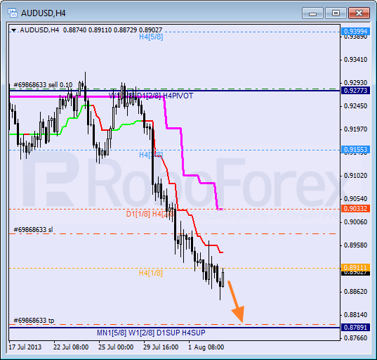 Анализ уровней Мюррея для пары AUD USD Австралийский доллар на 5 августа 2013