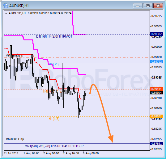 Анализ уровней Мюррея для пары AUD USD Австралийский доллар на 5 августа 2013