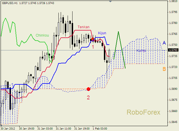 Анализ индикатора Ишимоку для пары  GBP USD  Фунт - доллар на 1 февраля 2012