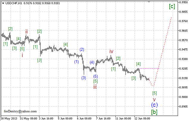 Волновой анализ пары USD/CHF на 13.06.2013